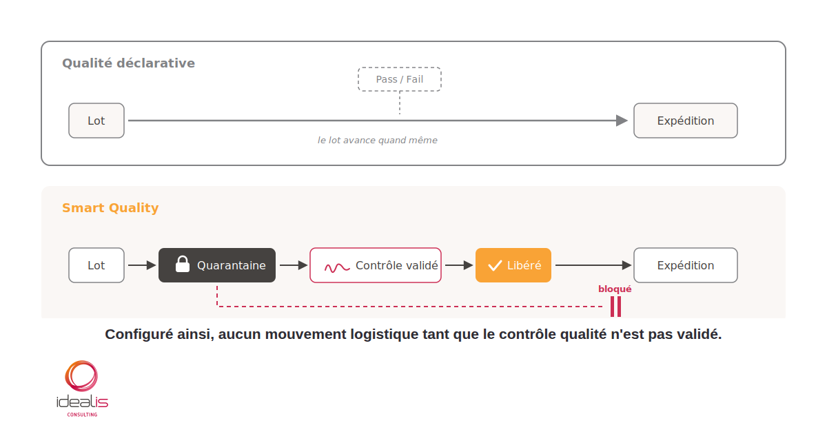Qualite declarative Pass Fail contre Smart Quality: blocage des lots, quarantaine bloquee, controle valide avec signature, liberation du lot avant expedition